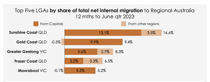 Net Migration to the Gold Coast