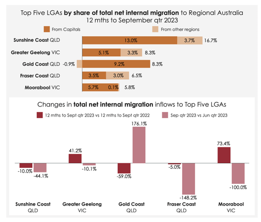 #regionalmoversindex #migrationtogoldcoast #