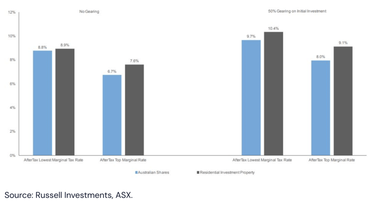 Property investing vs Share Market Investing