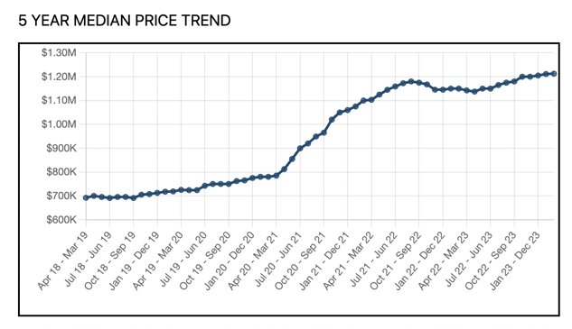 Elanora Price Growth